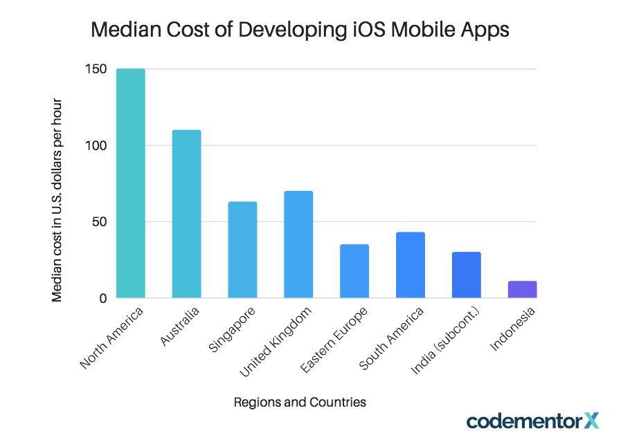 iOS users typically have higher education levels, higher income, more engagement. Consider it when creating ecommerce mobile app features list